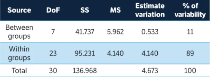 Table 3. Analysis of molecular variance (ANOVA) in assessing genetic  diversity of cherry tomato using microsatellites through the high  resolution melting technique.