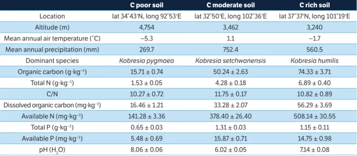 Table 1. Properties of the 3 alpine meadow sites in the Tibetan Plateau.