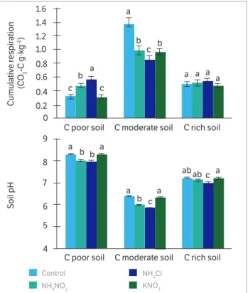 Figure 2. Cumulative microbial respiration during 28 days of incubation  and soil pH in 3 alpine meadow soils with different N treatments