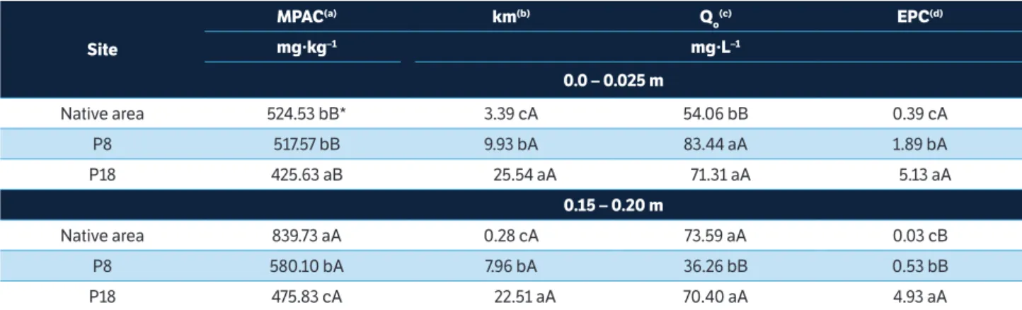 Table 5. Parameters related to the adsorption isotherms adjusted by Koski-Vähälä and Hartikainen equation in the 0.0 – 0.025 and  0.15 – 0.20 m depths of Humic Cambisol soils from a native area as well as from an 8-year-old (P8) and 18-year-old apple orcha
