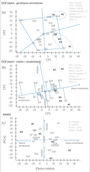 Figura 3. Gráficos biplot representando os escores de genótipos  e ambientes da análise GGE quanto à identificação de genótipos  vencedores (a) e adaptabilidade e estabilidade (b)