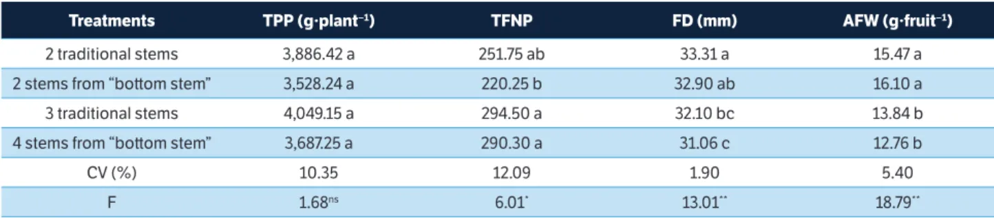 table 1. Total production per plant, total fruit number per plant, fruit diameter, and average fruit weight as affected by the type of stem  pruning in mini tomato plants