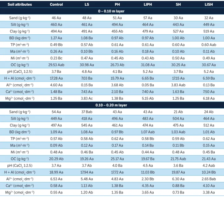 Table 2. Soil physical and chemical attributes in the 0  –  0.10 and 0.10  –  0.20 m layers of a Dystrudept due to the modes of lime application  and liming.