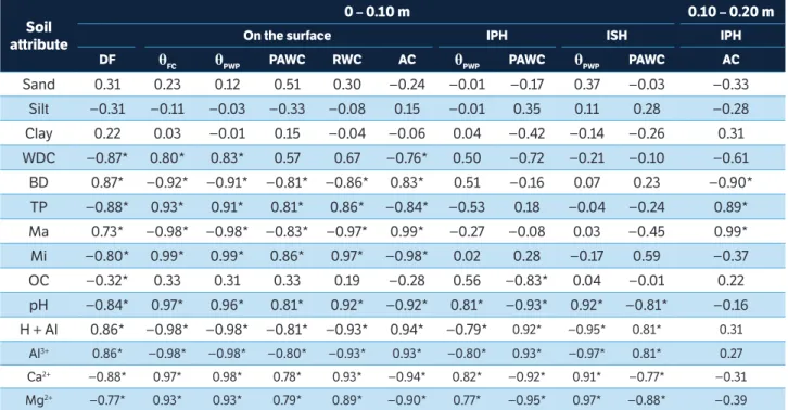 Table 4. Pearson’s correlation coefficients (n = 8) between structural physical attributes, granulometry, and chemical attributes with water  availability and aeration capacity due to liming applied on the surface, incorporated with plowing and harrowing o