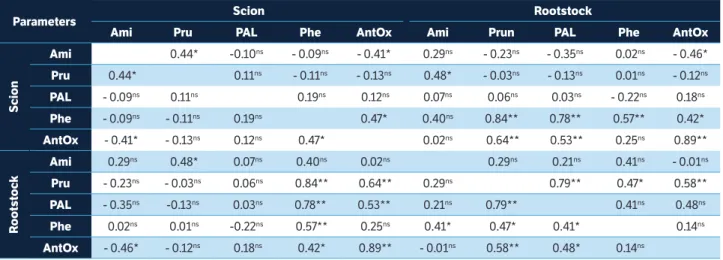Table 3. Pearson’s correlation coefficients between, amigdalin (Ami), prunasin (Prun), phenylalanine ammonia-lyase (PAL), phenolic  compounds (Phe) and antioxidant activity (AntOx) parameters, in the scion and rootstock