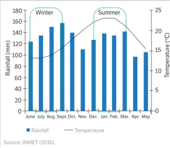 Figure 2. Normal monthly rainfall and monthly average temperature 