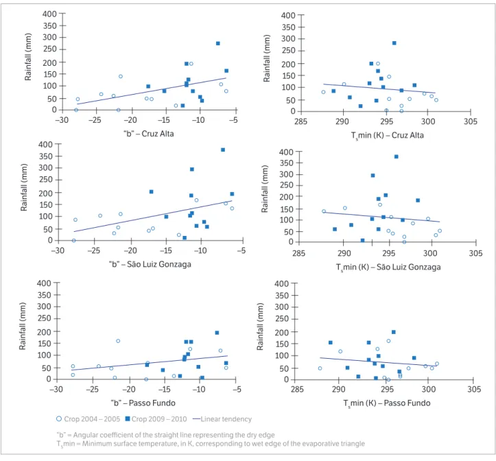 Figure 8. Dispersion between rainfall and “b” and T Smin  parameters used to obtain the Temperature-Vegetation Dryness Index in the weather  stations of Cruz Alta, São Luiz Gonzaga, and Passo Fundo, Brazil.