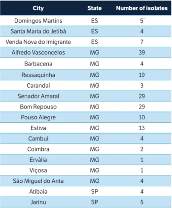 table 1. Number of isolates collected in different cities in the states  of Espírito Santo, Minas Gerais, and São Paulo.