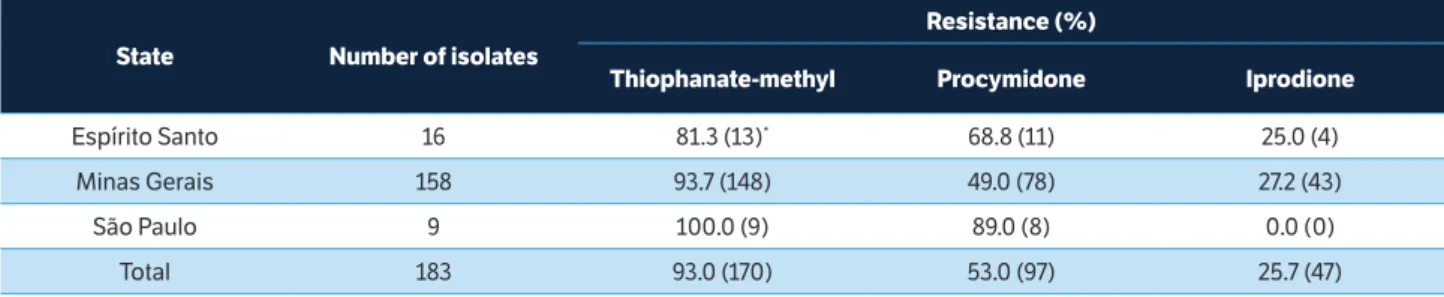 Figure 2. Number of isolates showing the phenotypes that are  sensitive and resistant to iprodione, procymidone, and  thiophanate-methyl fungicides