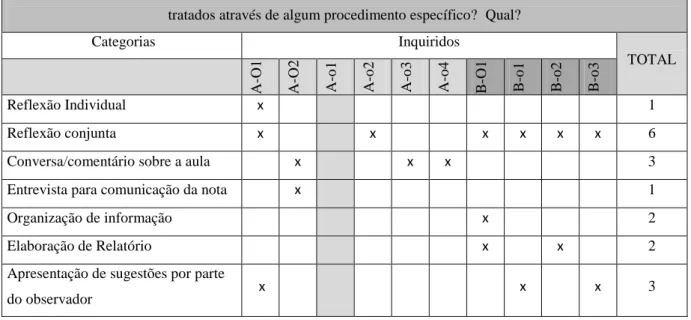 Tabela 11 – Categorias de resposta à Questão 7-Bloco Bda entrevista – N 10       