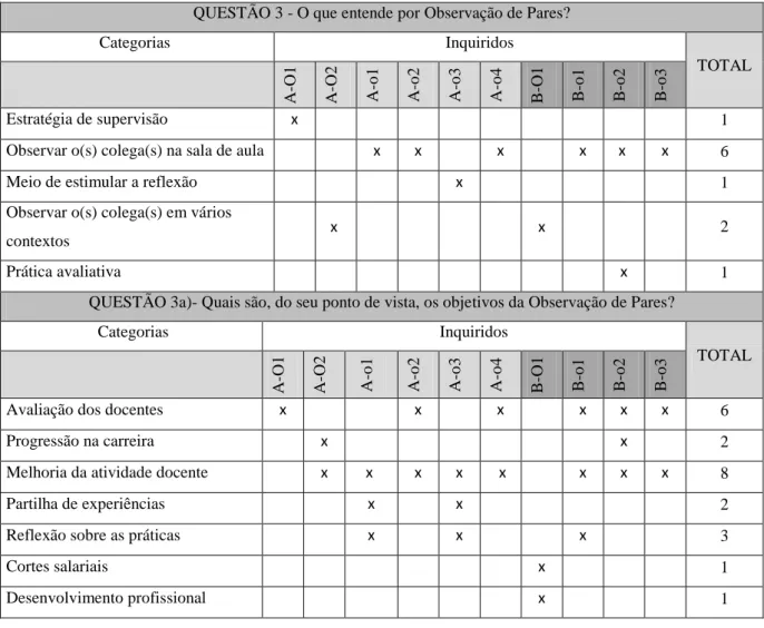 Tabela 6 – Categorias de resposta à Questão 3-Bloco B da entrevista – N 10 