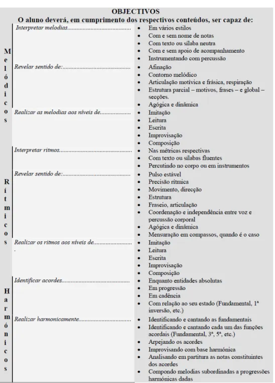 Figura 1: Objetivos da disciplina de Formação Musical (Pousos, 2016/2017).