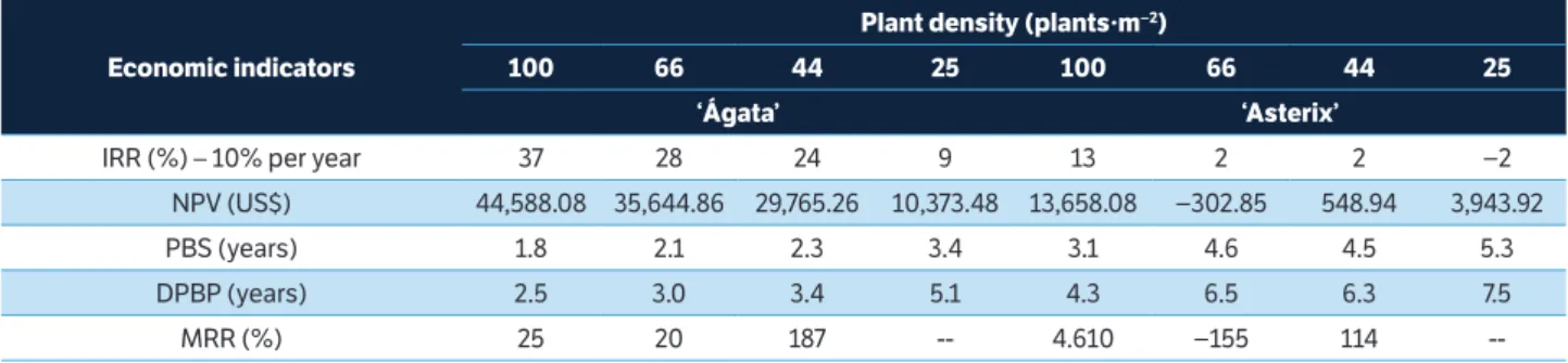 table 4. Economic indicators for the studied plant densities of the cultivars Ágata and Asterix grown in aeroponics (additional content)