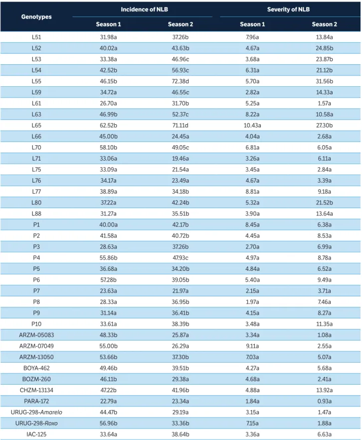 Table 2. Average of three assessments in percentage of incidence and severity of the fungal leaf diseases northern leaf blight (NLB), caused  by E