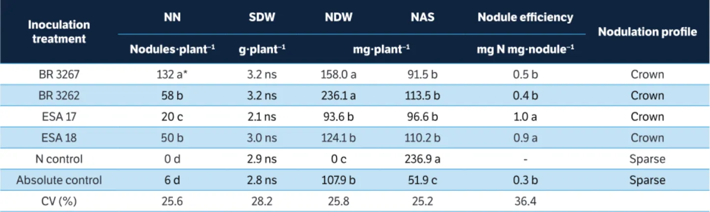 table 1. Nodule number, shoot dry weight, nodule dry weigh, nitrogen accumulated in the shoots, and nodular efficiency in cowpea BRS  Pujante inoculated with different rhizobia in pots with non-sterile soil.