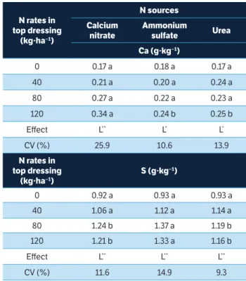 Table 3. Concentrations of Ca and S in wheat grain as affected by  nitrogen rates and sources applied in top dressing in a no-till system.