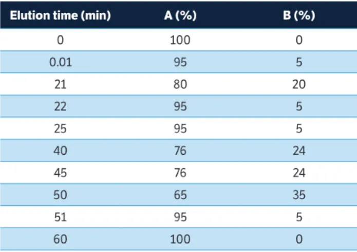 Table 1. Gradient elution program.