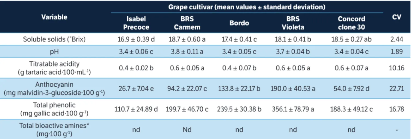 Table 3. Physicochemical characteristics (pH, soluble solids, titratable acidity) and bioactive components (anthocyanin, total phenolics and  bioactive amines) content of five grape cultivars grown in Caldas, MG, Brazil, during the 2013 and 2014 seasons.