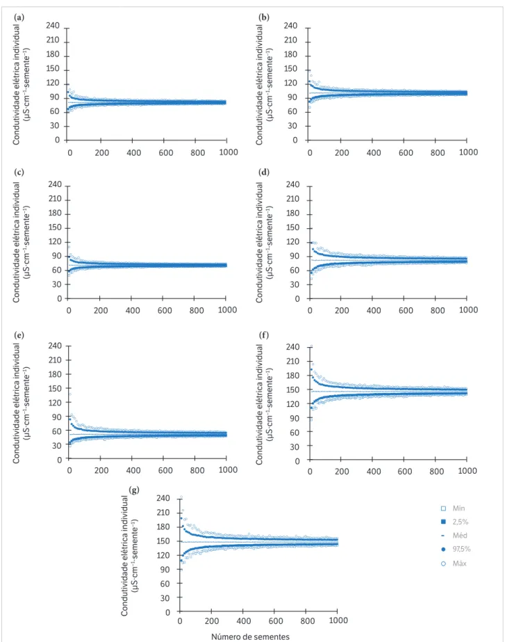 Figura 1. Mínimo, percentil 2,5, média, percentil 97,5 e máximo de 2.000 reamostragens para estimativas da média de condutividade elétrica  individual de diferentes tamanhos de amostra em número de sementes (n) em 24 h de embebição de 7 lotes de sementes d