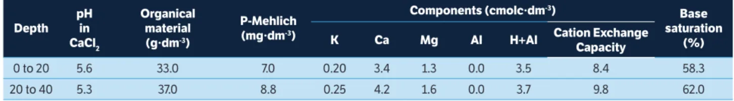Table 1. Soil chemical characteristics, from 0 to 20 cm depth and 20 to 40 cm, of the experimental area of the UEG - Ipameri - GO Campus.