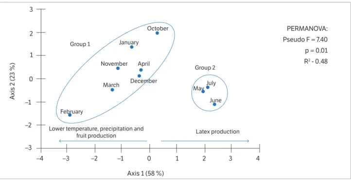 Figure 1. Ordination of principal component analysis scores (PCA) for climate data. The PERMANOVA was used to compare the two groups  formed in ordination