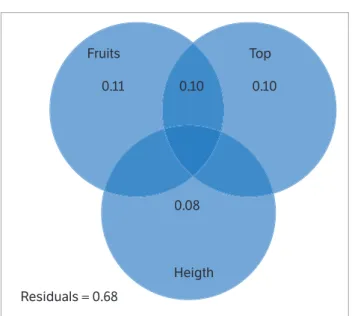 Figure 3. Diagram illustrating contribution of individual and shared  variables that influence significantly (p &lt; 0.05) J