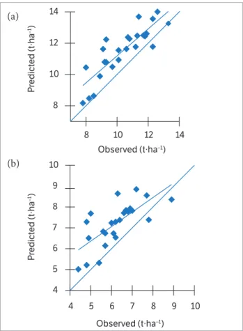 Figure 4. Scatter plots and linear regressions between observed  and predicted values of (a) cob yield, (b) grain yield, and their  predicted values from dataset of spectral reflectance index  (R 970  − R 900 )/(R 970  + R 900 )