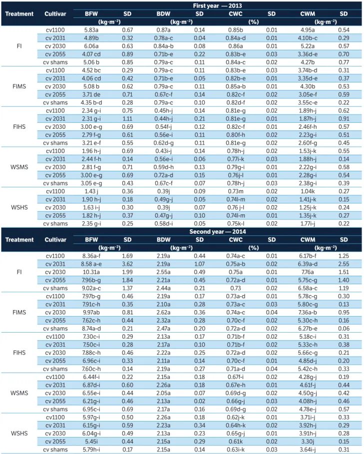 table 2. Average biomass fresh and dry weight, canopy water content, and canopy water mass of 5 maize cultivars under 5 treatments at 2 growth  stages in 2013 and 2014