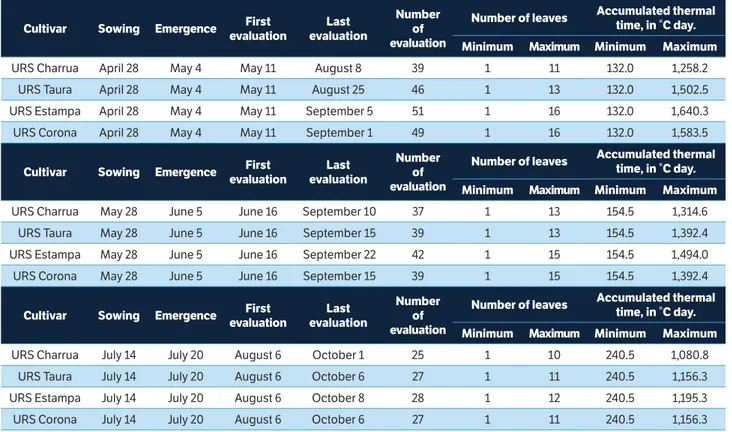 table 1. Dates of sowing, emergence, first evaluation of number of leaves, last evaluation of number of leaves, and number of evaluation of  number of leaves