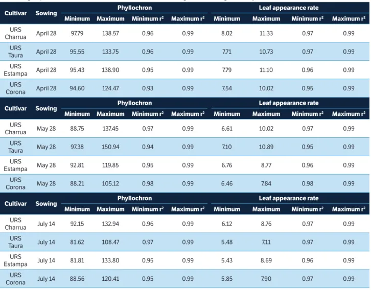 table 2. Minimum and maximum values of phyllochron (°C day∙ l eaf −1 ), coefficient of determination (r 2 ) of the linear regression to estimate  the phyllochron, leaf appearance rate (days∙leaf −1 ), and coefficient of determination (r 2 ) of the linear r