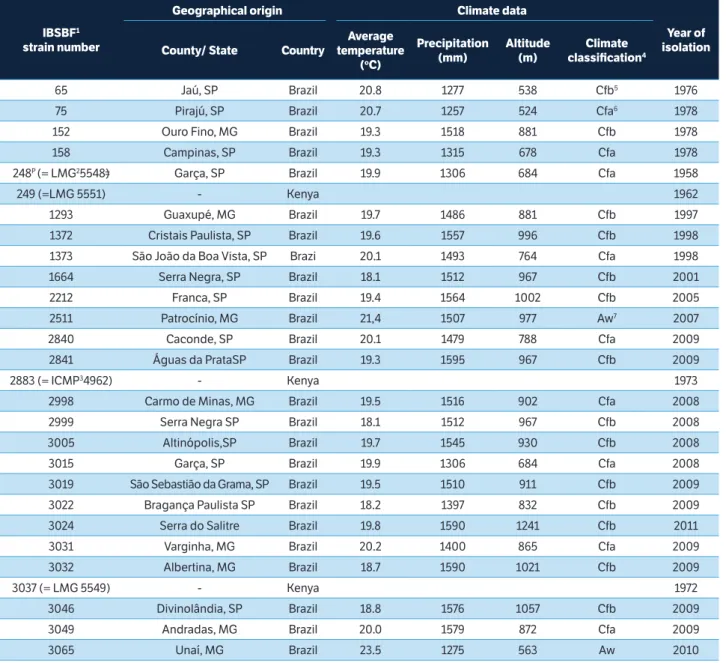 Table 1. Strains of Pseudomonas syringae pv. garcae used in this study.