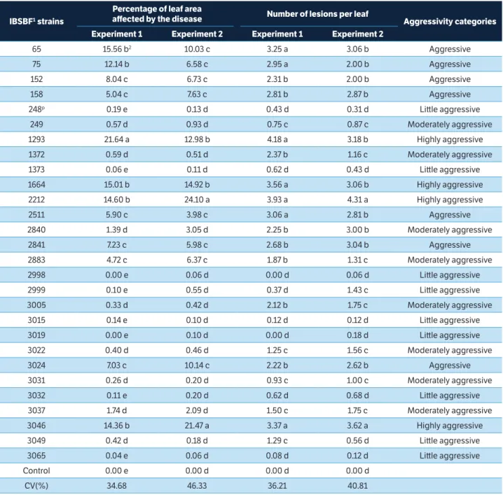 Table 2. Aggressiveness of Pseudomonas syringe pv. garcae strains to coffee seedlings cv