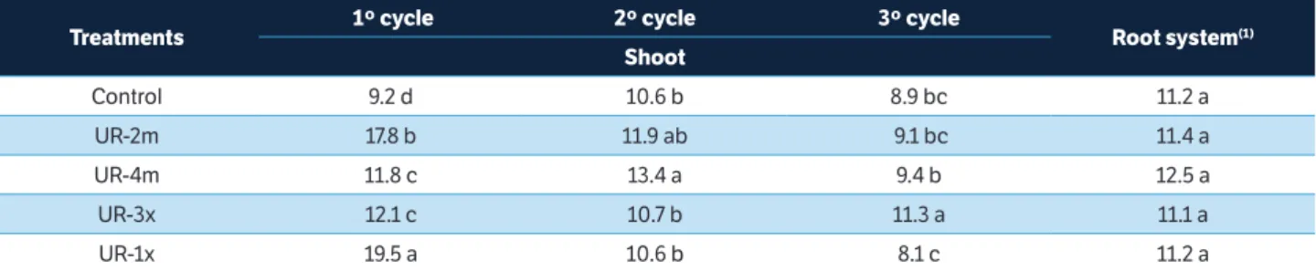 table 2. Concentration of nitrogen (g∙kg −1 ) in the shoot and root system of corn plants over 3 growing cycles as affected by source and form  of urea application.