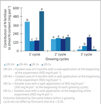 Figure 2. Estimated contribution of nitrogen (N) fertilizer to the total  amount of nutrient accumulated in the shoots of corn in 3 growing  cycles