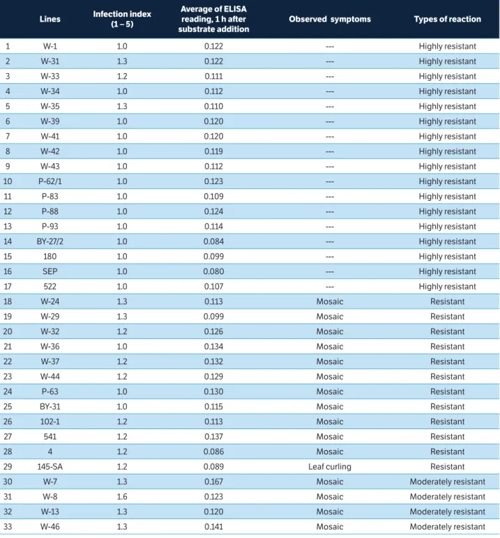 table 1. Cabbage lines used in the current study and summarized results of reactions of the lines against CMV.
