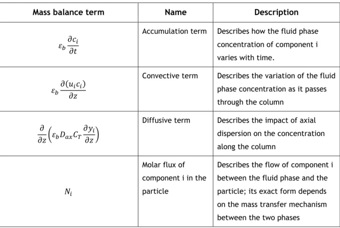 Table 3.1 – Meaning of the main terms present the in mass balance equations. 