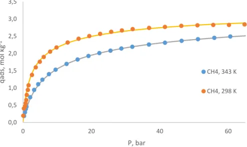 Figure 5.1 – Adsorption isotherms of CH 4 . The points are the experimental data, the lines  represent the multisite Langmuir fit