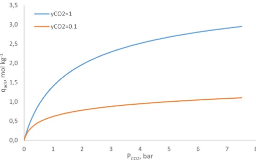 Figure 5.5 – Carbon dioxide isotherms at 313 K: pure component and in a mixture with 90 %  methane and 10 % carbon dioxide