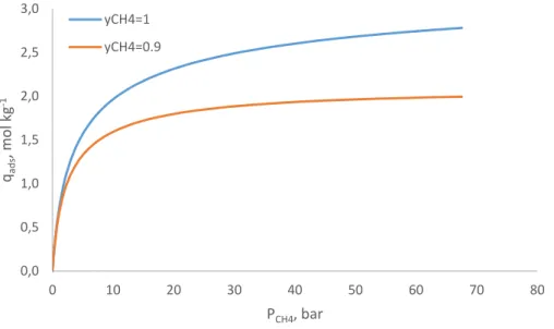 Figure 5.6 – Methane isotherms at 313 K: pure component and in a mixture with 90 %  methane and 10 % carbon dioxide