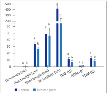 Figure 4. Third experiment - Mean (± ES) growth rate (cm·day -1 ),  plant height (cm), root length (cm), number of leaflets, dry mass of  aerial parts - DAP (g), root dry mass - RDM (g) and total dry mass -  TDM (g) of peanut plants non-infested (control) 