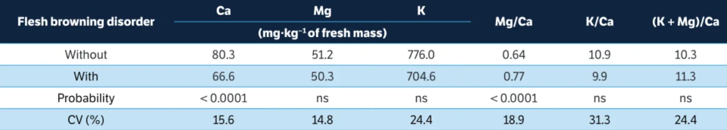 Table 1. Mineral attributes in the flesh of ‘Fuji’ apples harvested in São Joaquim, Santa Catarina, Fraiburgo, Santa Catarina, and Vacaria, Rio  Grande do Sul, with and without flesh browning disorder after storage under 2 CA conditions (1.2 kPa O 2  + 2.0