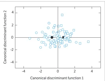 Figure 1.  Standardized canonical coefficients (SCC) of the  discriminant canonical functions 1 and 2 in ‘Fuji’ apples with and  without fl esh browning disorder aft er storage under 2 CA conditions (1.2 kPa O 2  + 2.0 kPa CO 2  and 1.2 kPa O 2  + 0.5 kPa 