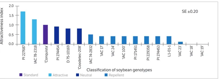 Figure 1. Attractiveness index of adults of  C. includens  and classification of soybean genotypes in free-choice test under greenhouse conditions.