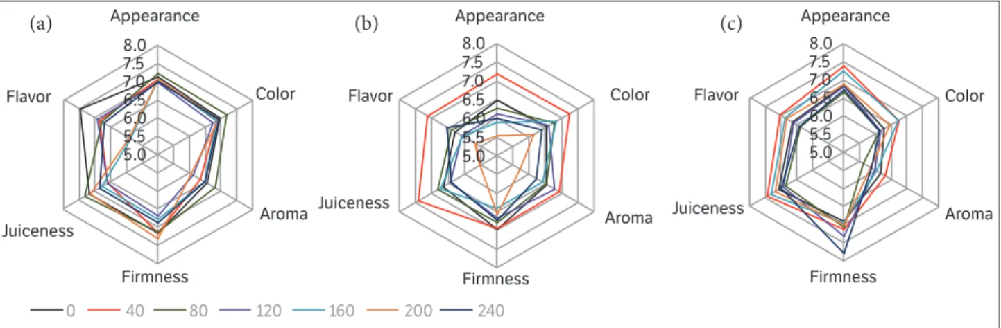 Figure 2. Average grade of the sensory attributes obtained by the acceptance test of ‘Chimarrita’ peach fruits (Prunus persica) to the following  harvest seasons: (a) 2008/2009; (b) 2009/2010 and (c) 2010/2011, under nitrogen fertilization doses of N (kg·h