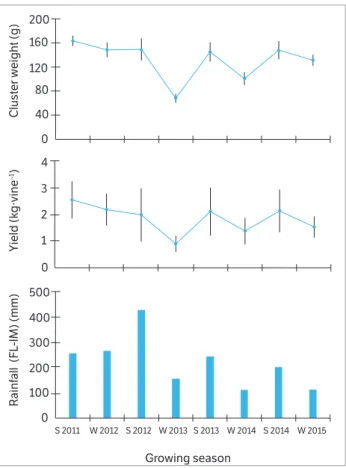 Table 1 and Figure 1 depict the plant variables measured  at harvest for sequential summer and winter growing seasons