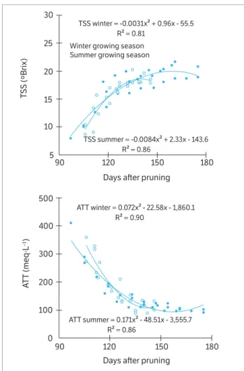 Figure 3. Relation between (a) total soluble solids (TSS), (b) titratable  acidity (ATT), and days after pruning for the ‘Syrah’ grapevine grown  in sequential summer and winter growing seasons in Vinhedo, São  Paulo State, Brazil.