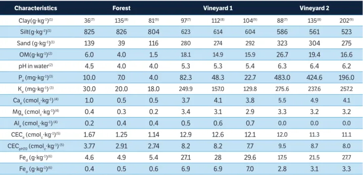 Table 1.Main physical and chemical characteristics of the forest, vineyard 1 (4 years) and vineyard 2 (15 years) soils, at 0.0-0.05, 0.05-0.10  and 0.1-0.20m depth.