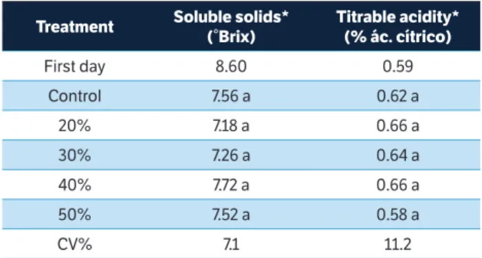Table 4. Peel and pulp color of ‘Kumagai’ guavas treated with  ethanol by immersion (2 min), and stored at 25 °C / 80% RH for seven  days