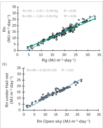 Figure 1. Relationship between (a) net radiation (Rn) and global solar  radiation (Rg); and relationship between (b) Rn in apple orchard 