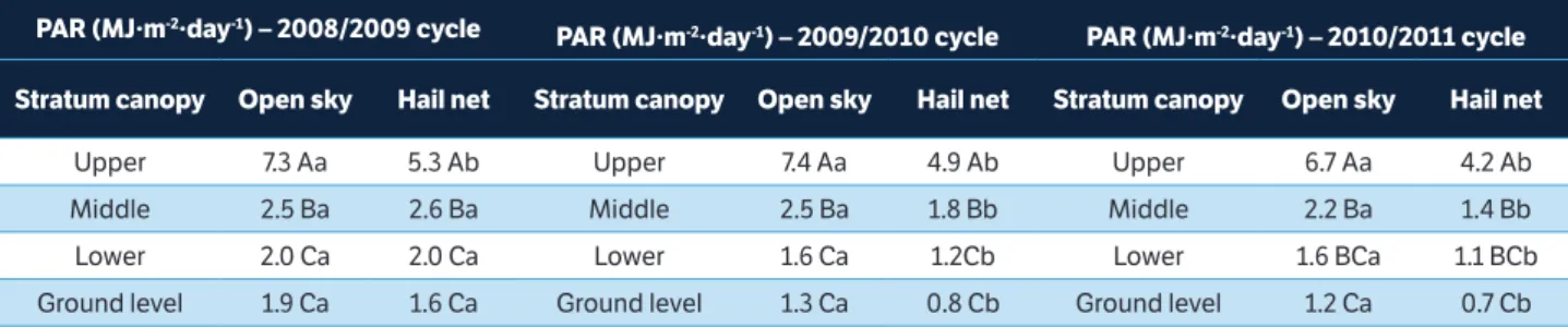 Table 1. Incident Photosynthetic Active Radiation (PAR) on the upper (2.7 m), middle (1.5 m), lower (0.8 m), and ground level stratum of the  canopy in ‘Royal Gala’ apple trees in open sky and under hail net protection, in the 2008/2009, 2009/2010 e 2010/2